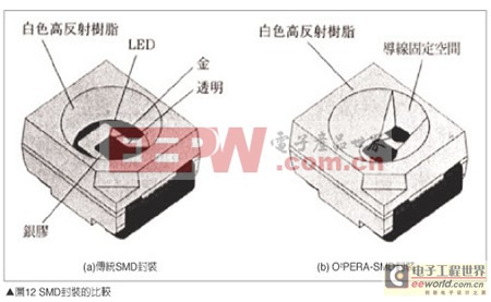 白光LED散熱與O2PERA封裝技術(shù) 