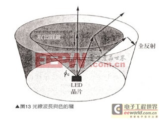 白光LED散熱與O2PERA封裝技術(shù) 