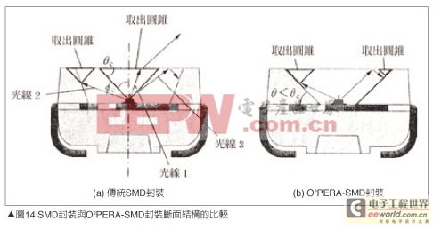 白光LED散熱與O2PERA封裝技術(shù) 