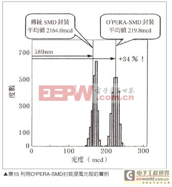 白光LED散熱與O2PERA封裝技術(shù) 