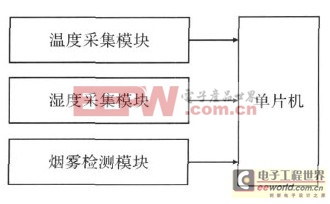 戶外LED顯示屏參數(shù)監(jiān)控板設(shè)計(jì)