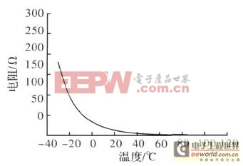 戶外LED顯示屏參數(shù)監(jiān)控板設(shè)計(jì)