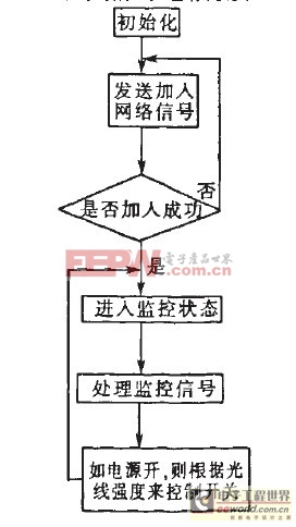 ZigBee技術(shù)在LED路燈照明系統(tǒng)中的應(yīng)用