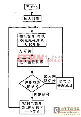 ZigBee技術(shù)在LED路燈照明系統(tǒng)中的應(yīng)用