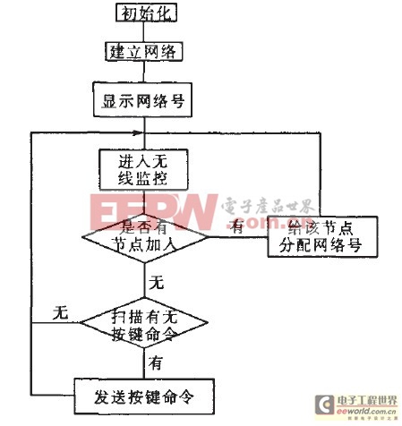 圖5協(xié)調(diào)器節(jié)點流程圖