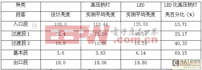 浅谈隧道LED照明技术及其发展机遇