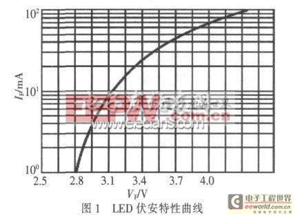 LED汽車照明技術(shù)及現(xiàn)狀分析