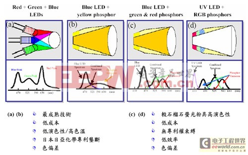 白光LED熒光粉技術(shù)三強(qiáng)鼎立