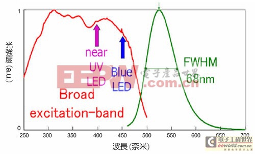 白光LED熒光粉技術(shù)三強(qiáng)鼎立