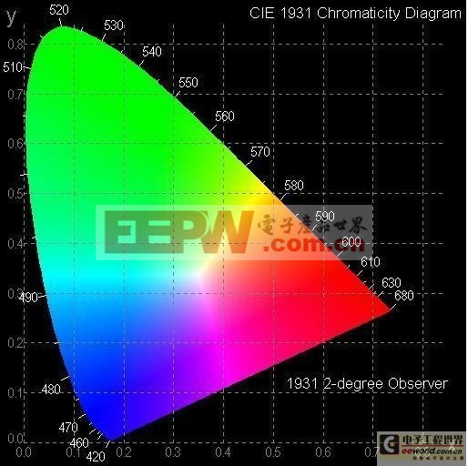 LED颜色及亮度测试方案