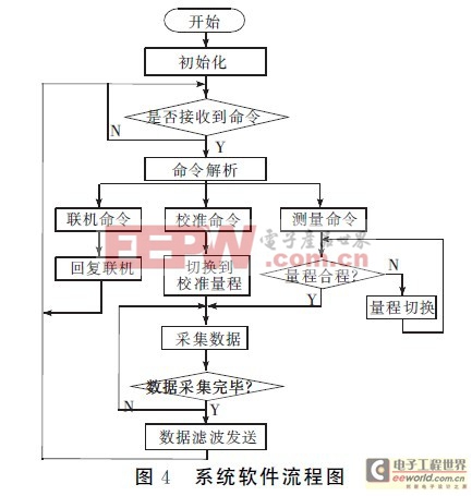 基于微控制器的OLED光電性能綜合測試系統(tǒng)