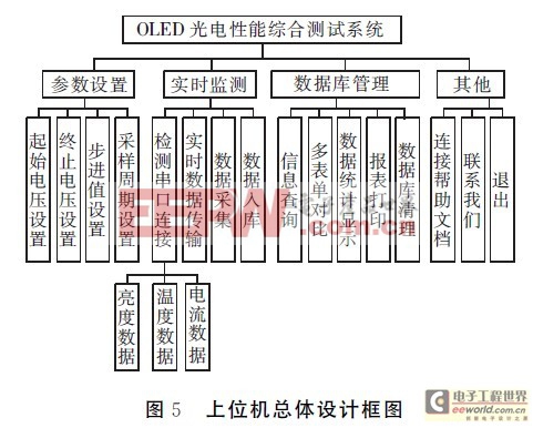 基于微控制器的OLED光電性能綜合測試系統(tǒng)