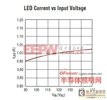 脫機式LED照明開發(fā)挑戰(zhàn)高　驅(qū)動器電路設(shè)計須謹(jǐn)慎