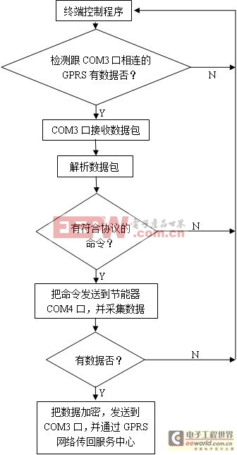 LED路燈節(jié)能監(jiān)控系統(tǒng)的設(shè)計與實現(xiàn) 