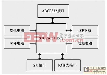 基于物聯(lián)網(wǎng)的LED路燈控制器設(shè)計(jì) 