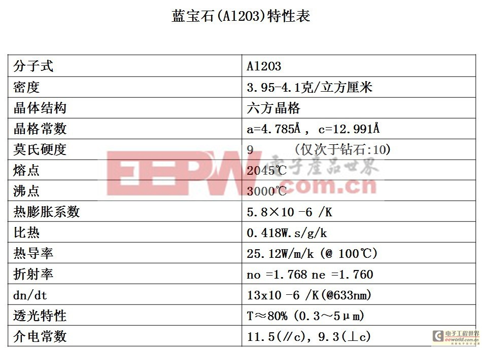 LED用蓝宝石基板(衬底)详细介绍 