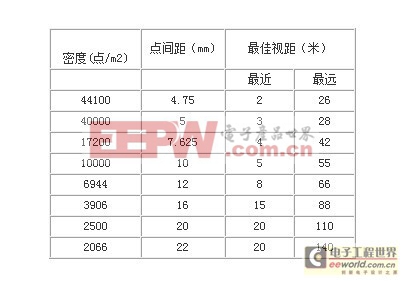 LED顯示屏三大技術(shù)指標分析