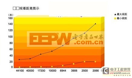 LED顯示屏三大技術(shù)指標(biāo)分析