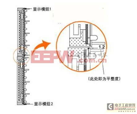 LED顯示屏三大技術(shù)指標分析