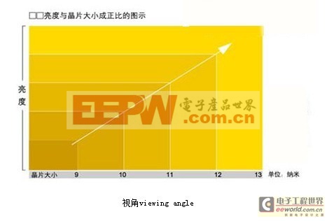 LED顯示屏三大技術(shù)指標(biāo)分析