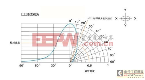 LED顯示屏三大技術(shù)指標分析