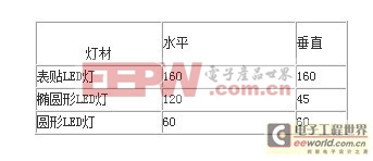 LED顯示屏三大技術(shù)指標分析