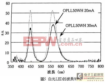 無熒光粉雙波長白光LED