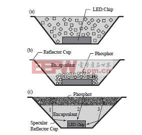 高功率LED封装技术的发展现况