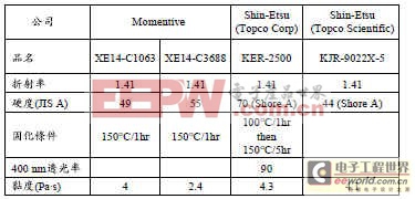 高功率LED封裝技術(shù)的發(fā)展現(xiàn)況