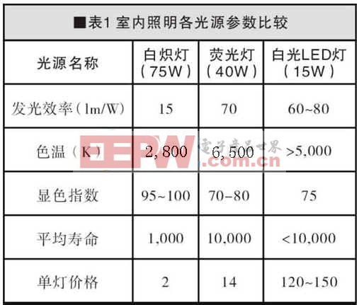 白光LED應(yīng)用于室內(nèi)照明的分析與探討