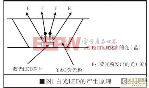 白光LED应用于室内照明的分析与探讨