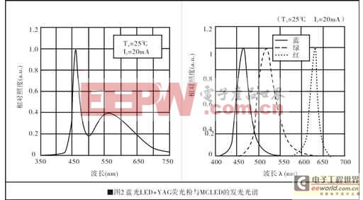 白光LED应用于室内照明的分析与探讨