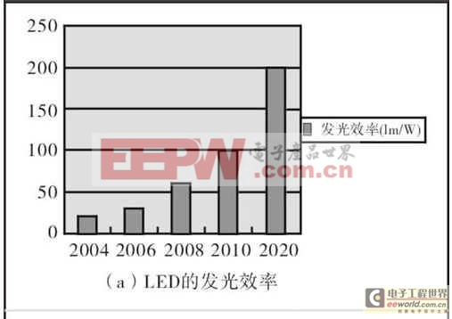 白光LED应用于室内照明的分析与探讨