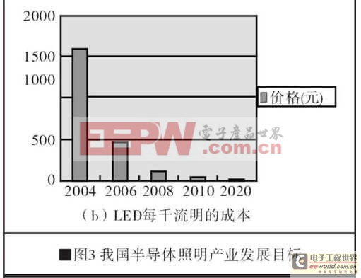 白光LED應(yīng)用于室內(nèi)照明的分析與探討