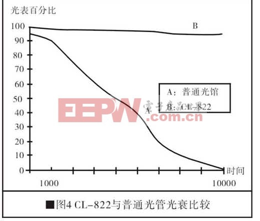 白光LED應(yīng)用于室內(nèi)照明的分析與探討