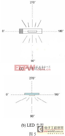 LED路燈應(yīng)用的發(fā)展現(xiàn)狀與技術(shù)分析