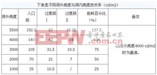 LED燈具應用于隧道照明