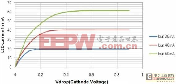 圖1：LED電流與Vdrop關(guān)系