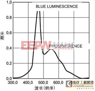 圖1　含磷白光LED的典型放射光譜