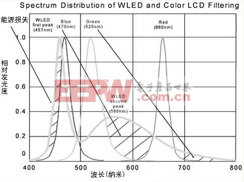 图2　WLED与彩色LED滤光片频谱分配