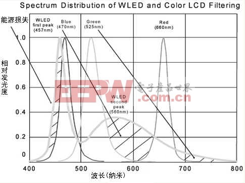 圖2　WLED與彩色LED濾光片頻譜分配