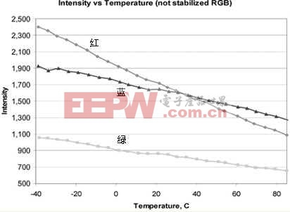 圖5　燒錄在EEPROM內(nèi)的RGB特性