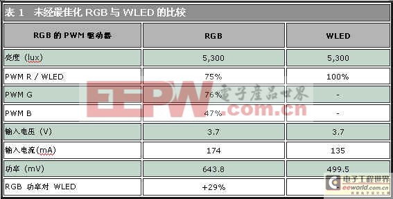 RGB LED背光方案崛起高端移動市場