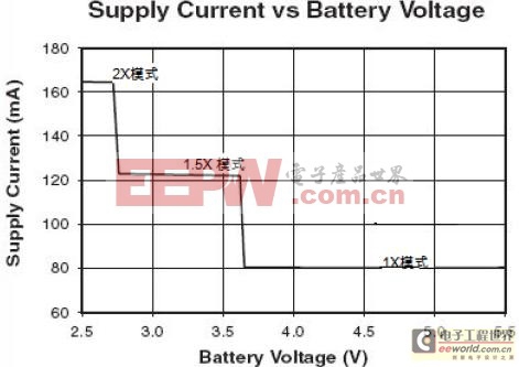 图4.分数电荷泵型WLED驱动器电源电流和工作模式关系