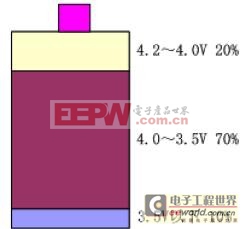 圖6.電池能量分布概圖