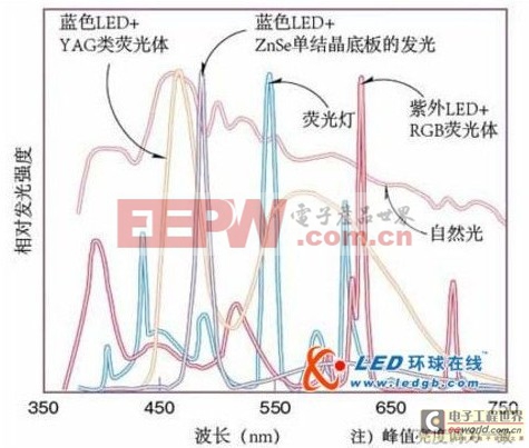 论LED光源 成为投影救世主的6大原因