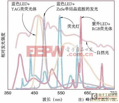 征服LED之不得不看的重要概念 