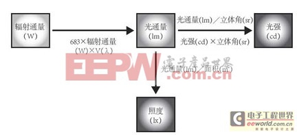 征服LED之不得不看的重要概念 