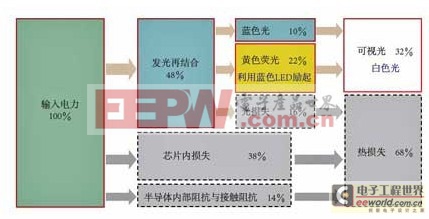 征服LED之不得不看的重要概念 