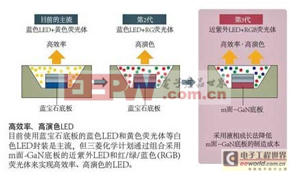 征服LED之不得不看的重要概念 